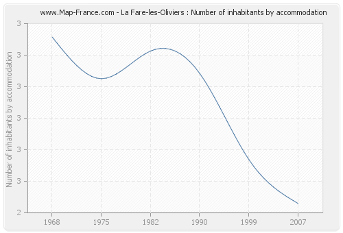 La Fare-les-Oliviers : Number of inhabitants by accommodation